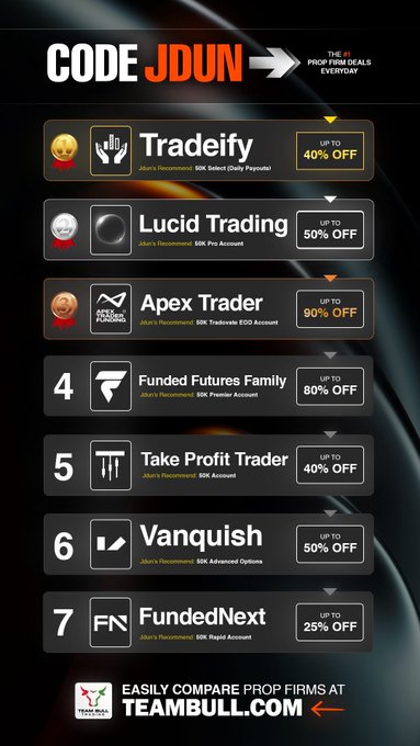 A promotional graphic listing prop trading firm deals with 'CODE JDUN' at the top, featuring Tradeify (40% OFF), Lucid Trading (50% OFF), Apex Trader (90% OFF), Funded Futures Family (80% OFF), Take Profit Trader (40% OFF), Vanquish (50% OFF), and FundedNext (25% OFF).