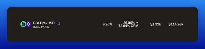 A DeFi dashboard widget showing a BOLD/avUSD liquidity pool with 29.06% APY, 72.64% CRV rewards, $1.32k in fees, and $114.20k TVL.