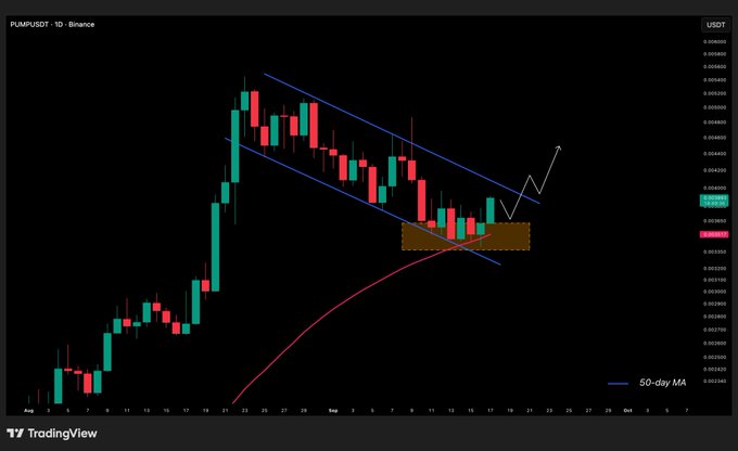 TradingView candlestick chart of PUMP/USDT on Binance showing a descending channel pattern with a projected breakout and 50-day moving average.