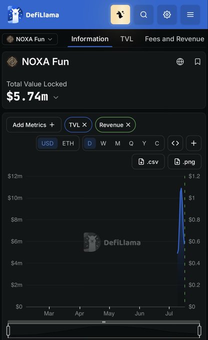A DefiLlama dashboard displaying NOXA Fun protocol with a Total Value Locked of $5.74m.