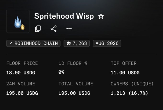 An NFT listing page displays 'Spritehood Wisp' on the Robinhood Chain with a floor price of 18.90 USDG, a top offer of 11.00 USDG, 24H volume of 195.00 USDG, and 1,213 unique owners (16.7%).
