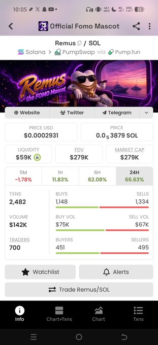 The image shows a crypto token page on Pump.fun for "Remus" (Official Fomo Mascot) on the Solana network, displaying a market cap of $279K alongside metrics like $142K volume, 2,482 transactions, and 700 traders, illustrating the kind of early-stage, low-cap opportunity referenced in the post about hunting tokens before the crowd arrives.