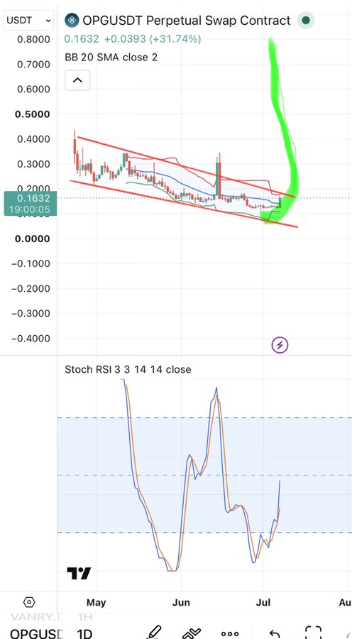A TradingView chart of OPGUSDT Perpetual Swap Contract at 0.1632 (+31.74%), showing a descending wedge breakout with a prominent hand-drawn green arrow pointing upward out of the pattern.