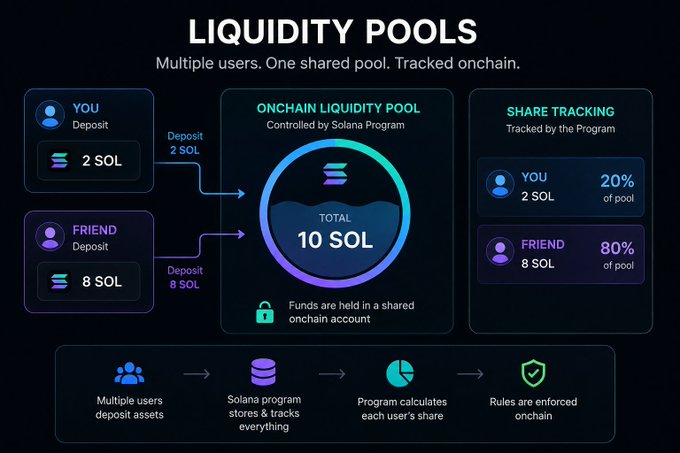 An infographic explaining 'LIQUIDITY POOLS' with multiple users depositing SOL into an onchain account, showing a total of 10 SOL split 20/80 between 'You' and 'Friend', tracked by a Solana Program.