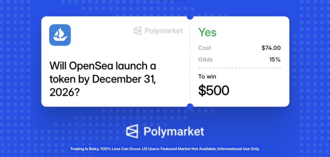 Polymarket prediction market card asking 'Will OpenSea launch a token by December 31, 2026?' with Yes at 15% odds, costing $74.00 to win $500.