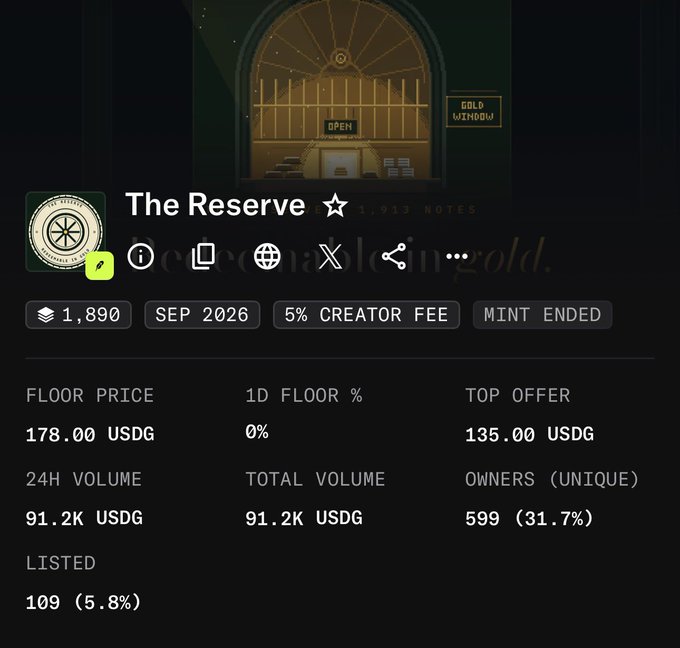 A screenshot of "The Reserve" NFT collection page displaying key statistics: 1,890 total minted (mint ended), 178.00 USDG floor price, 135.00 USDG top offer, 91.2K USDG in 24H and total volume, 599 unique owners (31.7%), 109 listed (5.8%), with a 5% creator fee, contextualizing the speculation about how high the collection's price could climb.