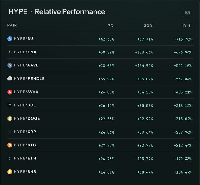 The image shows a table with various cryptocurrency names listed, including "HYPE", "Binance Coin", "XRP", and others. The table displays the relative performance of these cryptocurrencies over time, indicating their gains or losses. The caption at the bottom of the image reads "you get paid to hold the right coins $HYPE". This suggests that there might be a financial incentive for those who invest in certain cryptocurrencies, as they can potentially earn money from selling them later on.