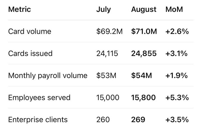 A table comparing metrics from July to August, showing month-over-month growth: Card volume ($69.2M to $71.0M, +2.6%), Cards issued (24,115 to 24,855, +3.1%), Monthly payroll volume ($53M to $54M, +1.9%), Employees served (15,000 to 15,800, +5.3%), and Enterprise clients (260 to 269, +3.5%).
