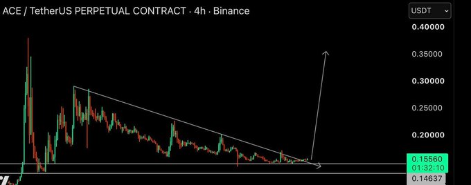 A cryptocurrency candlestick chart showing the ACE / TetherUS PERPETUAL CONTRACT on Binance (4h timeframe), with a descending wedge or triangle pattern drawn in white and an upward arrow suggesting a breakout toward 0.30000 from the current price near 0.15560.