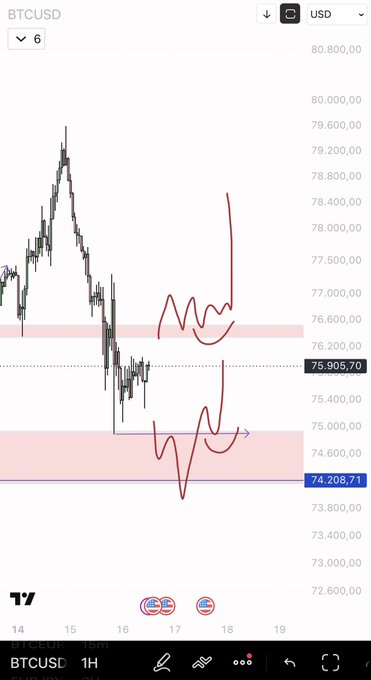 A BTCUSD 1-hour chart showing price action between $74,208.71 and $75,905.70, with hand-drawn red squiggles marking two key zones—one near $76,400–76,600 and another near the Monday Low around $74,600—illustrating the post's advice to ignore short-term FOMC noise and focus on deviations from those levels before taking action.