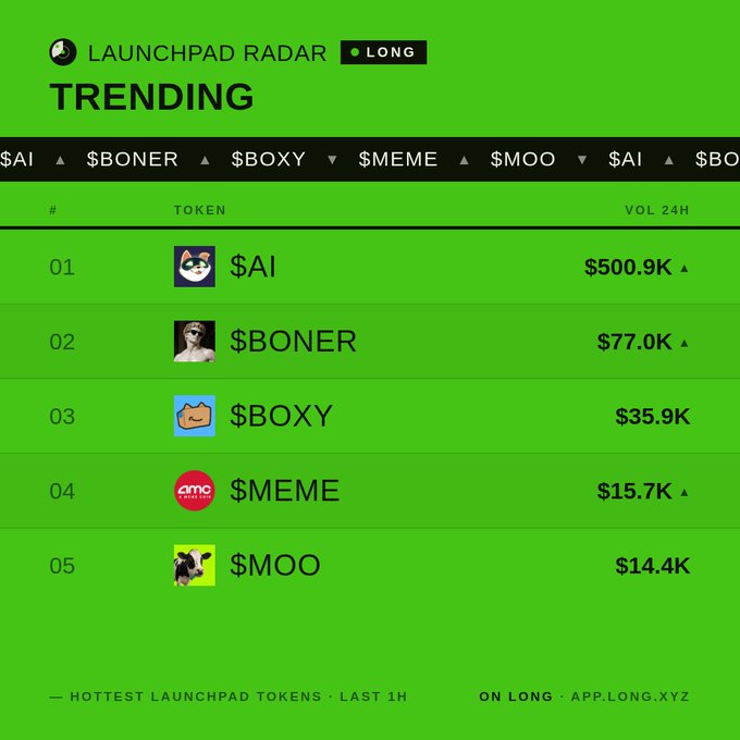 A Launchpad Radar trending chart showing the top tokens as $AI ($500.9K), $BONER ($77.0K), $BOXY ($35.9K), $MEME ($15.7K), and $MOO ($14.4K) in 24H volume on app.long.xyz.