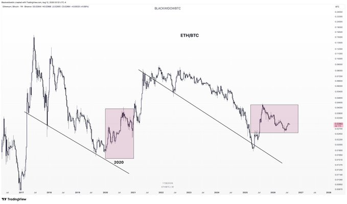 A TradingView chart of ETH/BTC displayed on Ethereum/Bitcoin price (Binance), showing the pair's long-term downtrend with two highlighted pink boxes marking the 2020 accumulation range and a current similar consolidation near 0.024 BTC, visually supporting the post's claim that ETH/BTC may be attempting a new uptrend for the first time since 2020.
