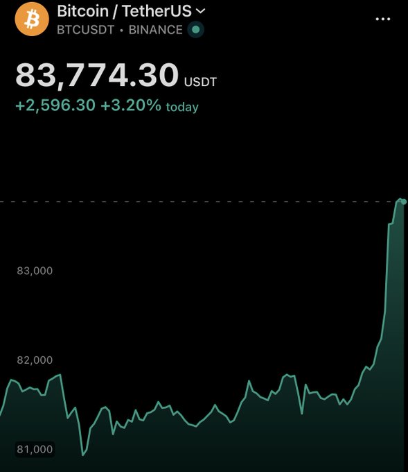 A mobile app screenshot showing the Bitcoin/TetherUS (BTCUSDT) price on Binance at 83,774.30 USDT, up 3.20% (+2,596.30) today, with a price chart indicating a recent upward spike.
