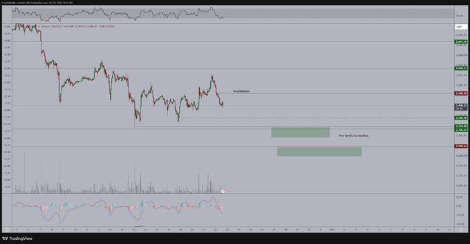 A TradingView chart for Ethereum (ETH/USD) shows a sharp decline followed by sideways trading around the low-$2,300s, with marked “Invalidation” and “Two levels to monitor” zones. The accompanying post highlights $2,300 as a max-bid/reversal area beneath the recent low.