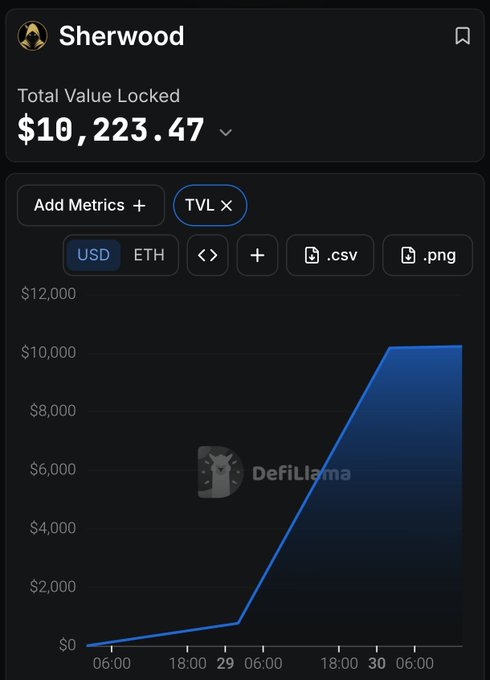 A DefiLlama dashboard showing the Sherwood protocol's Total Value Locked (TVL) of $10,223.47, with a line chart depicting a sharp increase in TVL reaching approximately $10,000.