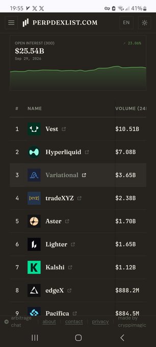 The image shows a screenshot from perpdexlist.com displaying the top perpetual futures exchanges by 24-hour volume, with Vest leading at $10.51B, followed by Hyperliquid at $7.88B and Variational at $3.65B, while open interest totals $25.54B (up 23.86%). This directly supports the post's claim that Vest has surpassed Hyperliquid in 24h volume, while highlighting that Variational now has roughly 50% of Hyperliquid's volume ($3.65B vs $7.88B).