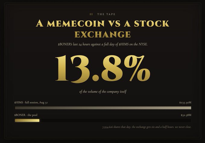 A dark promotional graphic titled "A MEMECOIN VS A STOCK EXCHANGE" highlights that $BONER achieved 13.8% of the trading volume of $HIMS, comparing $32.38M from $BONER's pool against HIMS's full session total of $223.30M on August 31. The design visually emphasizes this feat by noting that despite HIMS trading for six and a half hours on the NYSE versus $BONER's 24 hours, the memecoin still matched a significant portion of the established stock's volume.