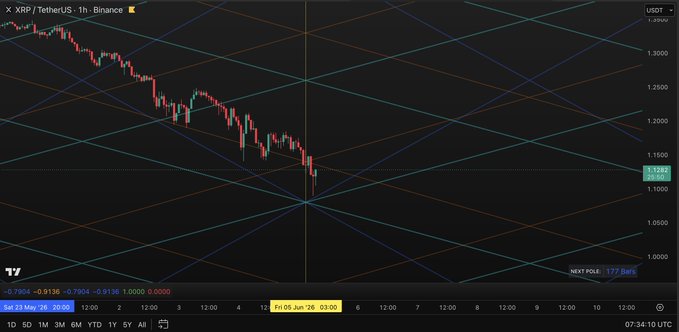 The image shows a graph of Bitcoin prices and trading volumes, with various trends and patterns displayed. The Bitcoin price appears to be down and has been consistently decreasing for some time. This information is related to a recent post discussing Bitcoin trading strategies, which emphasizes that Bitcoin needs to reverse out of the market soon or else it could face a downward spiral.