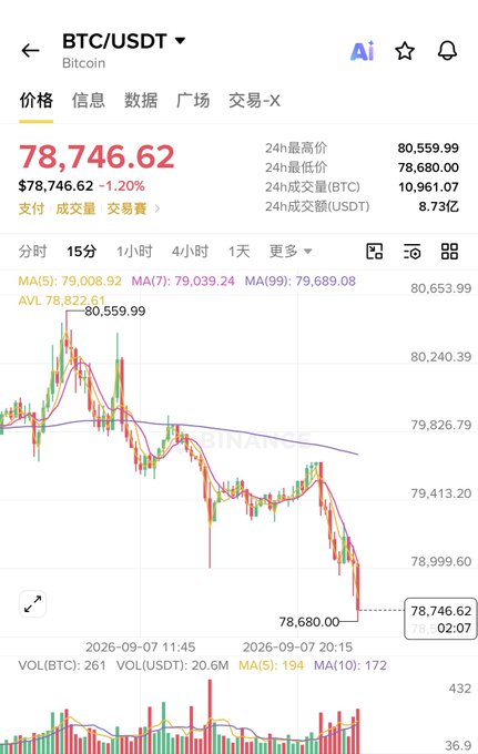 A Binance cryptocurrency chart showing the BTC/USDT trading pair at $78,746.62 with a 1.20% decrease, displaying candlestick data with MA indicators and 24-hour trading volume of 8.73亿 USDT.