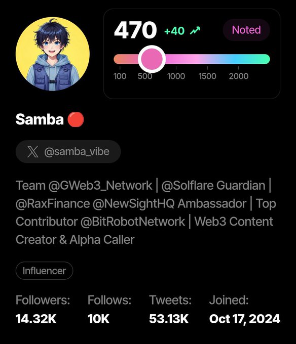 A profile dashboard for a user named 'Samba' (@samba_vibe) showing a score of 470, marked as an Influencer with 14.32K followers, and listing affiliations like @GWeb3_Network and @BitRobotNetwork.