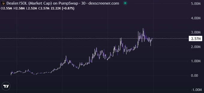 A TradingView-style market cap chart for $DEALER/SOL on PumpSwap shows the token's valuation rising from near zero to a current market cap of $2.57M (with a 0.87% gain), highlighting the steady upward growth that aligns with the post's emphasis on the project's strong fundamentals and ecosystem development.