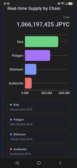 Mobile screenshot showing 'Real-time Supply by Chain' for JPYC totaling 1,066,197,425 JPYC, distributed across Kaia (463M), Polygon (350M), Ethereum (158M), and Avalanche (93M).