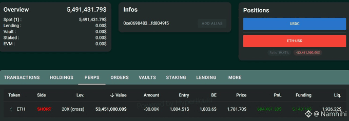 A cryptocurrency trading dashboard showing a portfolio overview of $5,491,431.79, with positions in USDC and ETH/USD showing a PnL of approximately -$3,451,090.80, including a SHORT position on ETH with 20X leverage.