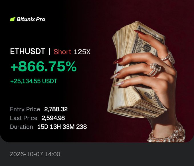 A Bitunix Pro promotional card showing an ETHUSDT Short 125X trade with a profit of +866.75% (+25,134.55 USDT), Entry Price 2,788.32, Last Price 2,594.98, Duration 15D 13H 33M 23S, dated 2026-10-07 14:00, featuring an image of a hand holding cash.