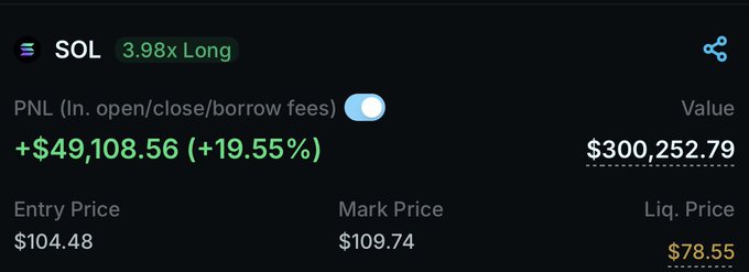A crypto trading position showing a 3.98x long on SOL (Solana) with an unrealized profit of +$49,108.56 (+19.55%) at a mark price of $109.74 and liquidation price of $78.55. The position is up significantly from the $104.48 entry price, accompanying the bullish "GM." greeting with a profitable leveraged trade.