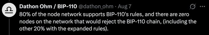 A screenshot of a tweet by Dathon Ohm (@dathon_ohm) about BIP-110, stating that 80% of the node network supports BIP-110's rules, with zero nodes rejecting the BIP-110 chain.