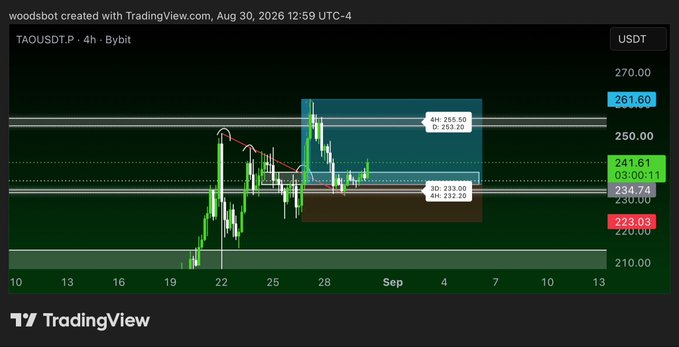 A TradingView chart showing TAOUSDT.P on a 4-hour timeframe, displaying a long position entry near $230.03 with targets set at $253.20 and $255.60, and a stop loss marked at $232.21. The chart supports the post's commentary about a successful entry on TAO with defined risk parameters and potential targets around the $250 area.