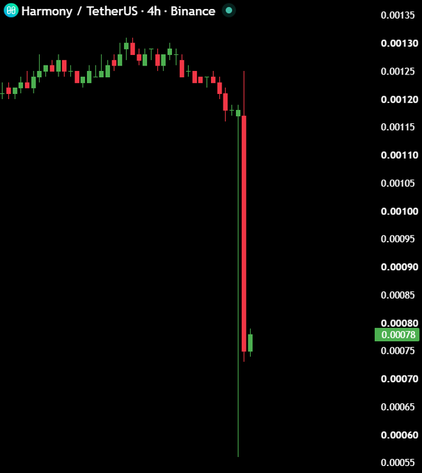 A Binance 4-hour candlestick chart for the Harmony (ONE)/TetherUS (USDT) trading pair shows a dramatic price collapse, with the asset plummeting from around $0.00125 to $0.00078 — a roughly 38% drop visible on the chart that aligns with the reported 60% crash following the minting and dumping of 4 billion tokens by hackers.