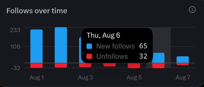 A bar graph titled 'Follows over time' displays new follows (blue) and unfollows (red) across early August, with a tooltip highlighting 65 new follows and 32 unfollows on Thu, Aug 6.