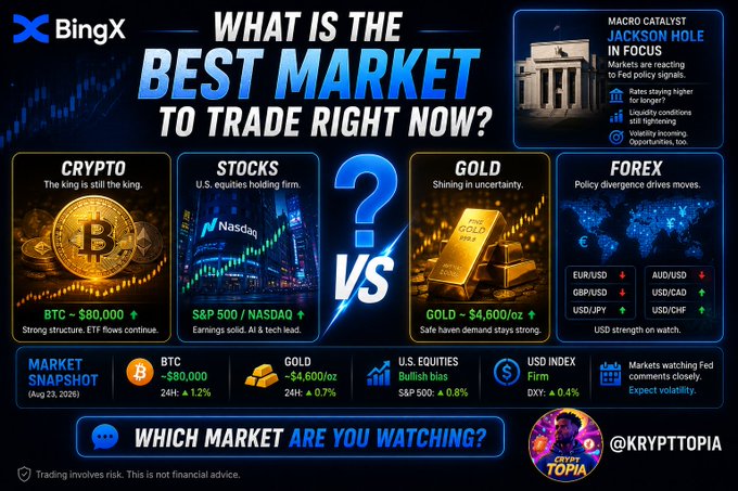 A BingX financial infographic titled "WHAT IS THE BEST MARKET TO TRADE RIGHT NOW?" comparing Crypto, Stocks, Gold, and Forex, showing BTC ~$90,000 and Gold ~$4,600/oz.