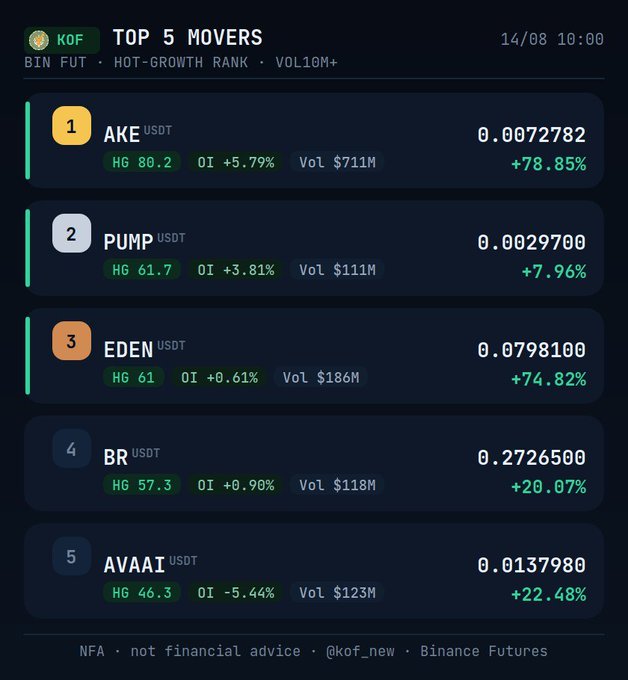 A 'TOP 5 MOVERS' dashboard by KOF dated 14/08 10:00, listing Binance Futures tokens ranked by hot-growth: AKE (+78.85%), PUMP (+7.96%), EDEN (+74.82%), BR (+20.07%), and AVAAI (+22.48%) with their respective volumes.