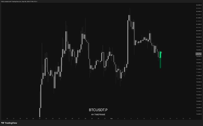 A TradingView candlestick chart of BTCUSDT.P on a 4-hour timeframe shows a sharp bearish wick on the latest candle, dropping from around $76,000 down toward $74,000, highlighting the dramatic price movement referenced by the post "What a candle $BTC."