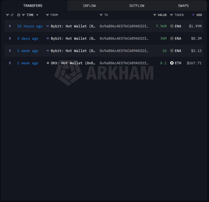 A screenshot of an Arkham blockchain explorer shows transfer records including transactions from Bybit: Hot Wallet and OKX: Hot Wallet involving ENA and ETH tokens with a USD value column.
