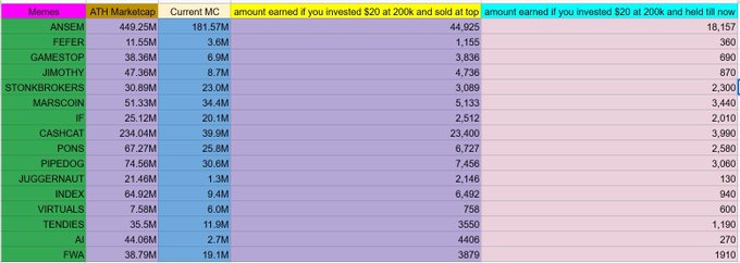 The image is a table titled "Memes" with columns for "ATH Marketcap," "Current MC," "amount earned if you invested $20 at 200K and sold at top," and "amount earned if you invested $20 at 200K and held till now," listing major meme coin runners such as ANSEM, FEFFER, GAMESTOP, JIMOTHY, and STONKSBROKERS alongside their performance metrics. It supports the post by providing concrete data on the returns of top-performing memecoins from the previous month, illustrating that while some delivered massive short-term gains (e.g., $20 invested in MARSCON yielded $5,133), holding often resulted in significantly lower returns, addressing the question of whether memecoins are dead or simply require better selection.
