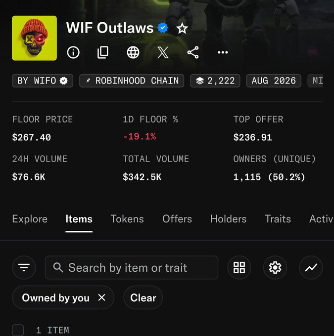A screenshot of the WIF Outlaws NFT collection page displays a floor price of $267.40 (-19.1% in 24h), a top offer of $236.91, 24H volume of $76.6K, total volume of $342.5K, and 1,115 unique owners (50.2%) on the Robinhood Chain with a total supply of 2,222 items. The page shows the "Items" tab is selected with a filter for "Owned by you" applied, showing 1 item.