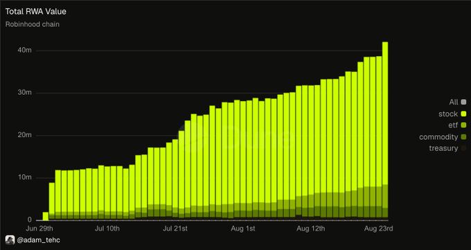 A bar chart titled 'Total RWA Value' on the Robinhood chain showing growth from ~10m in late June to ~42m by August 23rd, with 'stock' as the dominant category (yellow-green) and smaller contributions from ETF, commodity, and treasury.