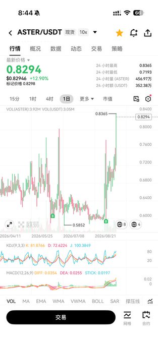 A cryptocurrency trading app screenshot showing the ASTER/USDT chart, currently priced at 0.8294 with a 12.90% increase, displaying candlestick charts and technical indicators like KDJ and MACD.
