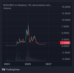 A TradingView price chart displays RAY/USDC on Raydium's decentralized exchange, with the ticker currently showing a value of 1.23390 against a y-axis ranging from -5,000 to 15,000 on a weekly timeframe. The chart reveals a dramatic 2025 price spike that has since collapsed back near baseline, supporting the post's claim that RAY is a mispriced altcoin following its volatile pump-and-crash cycle.