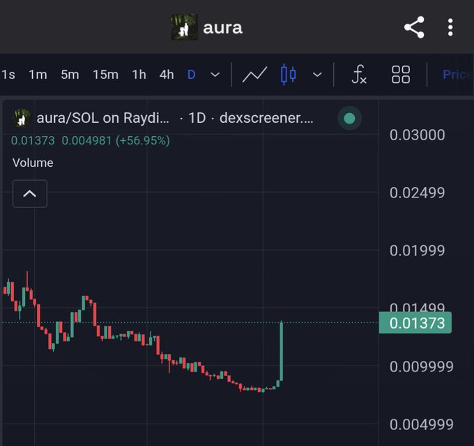A cryptocurrency trading chart displays the token 'aura' priced at 0.01373, showing a 1D candlestick graph with a +56.95% gain on the Raydium DEX.