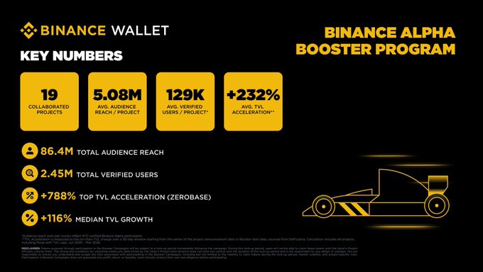 The image features a poster for Binance Wallet that showcases their key numbers and a racing car design, with the title "Binance Alpha Booster Program" displayed at the top. The poster includes various statistics about the campaign, such as the number of users reached, total users, and the number of completed quests. These figures are presented in a visually appealing manner to highlight the success of the campaign.