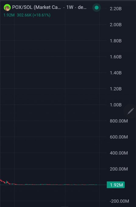A weekly trading chart for the meme coin POX/SOL (ticker: $POX) shows a dramatic decline from over $1.92M down to near zero, with the current value displayed at 1.92M (-18.61%). The image illustrates the token's collapse from its peak market cap, highlighting the stark gap between the post's "Road to 1B" aspiration and the reality of the chart's downward trajectory.