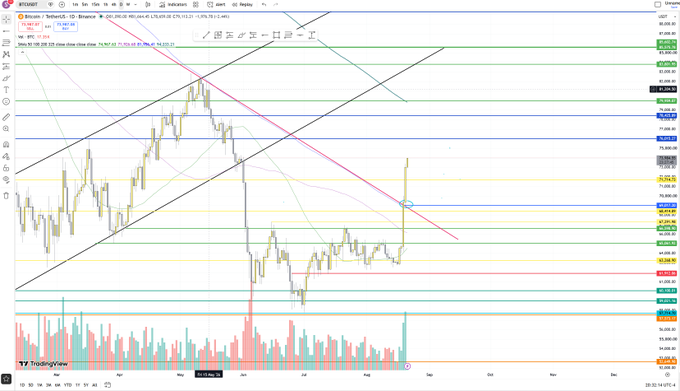 A TradingView chart of Bitcoin (BTCUSD) on Binance displaying a daily candle chart with trendlines, technical indicators, and a current price around $71,983.