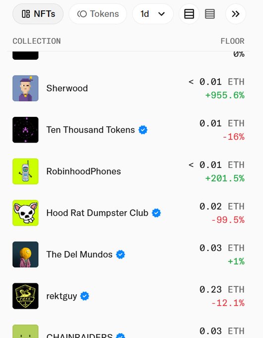 A screenshot of OpenSea's NFT rankings page showing collections like Sherwood (+955.6%), Ten Thousand Tokens (-16%), RobinhoodPhones (+201.5%), and Hood Rat Dumpster Club (-99.5%) with their floor prices in ETH, illustrating which projects are climbing the top 100 over a 1-day period.