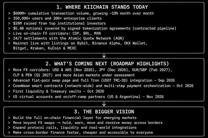 A three-panel infographic detailing 'KIICHAIN' roadmap, covering current stats ($600M+ transaction volume), upcoming features (new FX corridors, CosmWasm contracts, liquidity vaults), and the vision to build an on-chain financial layer for emerging markets.
