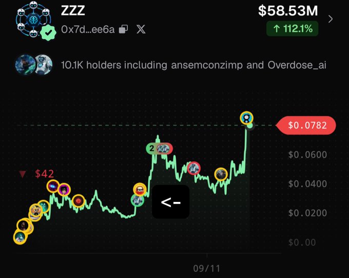A cryptocurrency chart showing 'ZZZ' token performance with a value of $58.53M and a 112.1% increase, current price of $0.0782, with 10.1K holders including ansemconzimp and Overdose_ai.