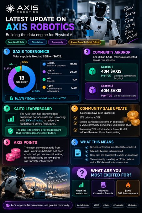 An infographic from Axis Robotics highlighting updates on the $AXIS token, including a fixed 1 billion token supply with 16.5% unlocking at TGE, a community airdrop allocating 100M tokens across two seasons (40M pre-TGE and 60M post-TGE), and ongoing initiatives like the Kaito leaderboard review and upcoming Axis Points conversion details.